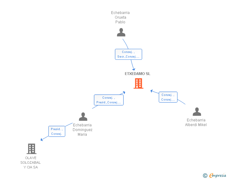Vinculaciones societarias de ETXEDAMO SL