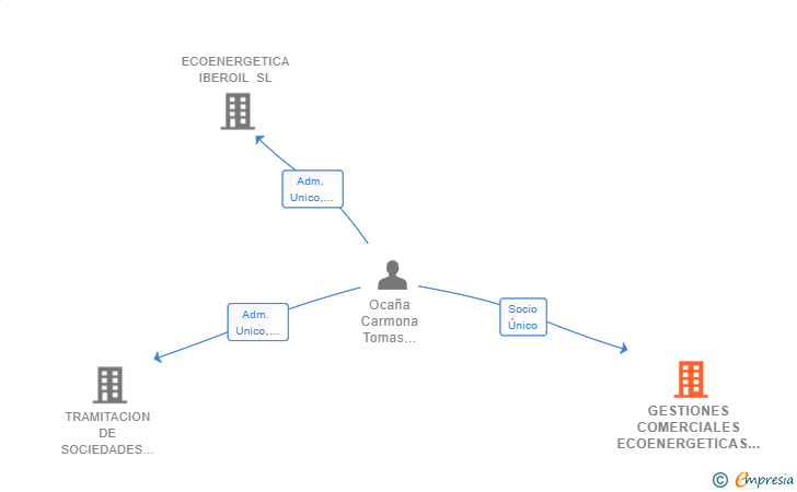Vinculaciones societarias de GESTIONES COMERCIALES ECOENERGETICAS CORDOBA SL