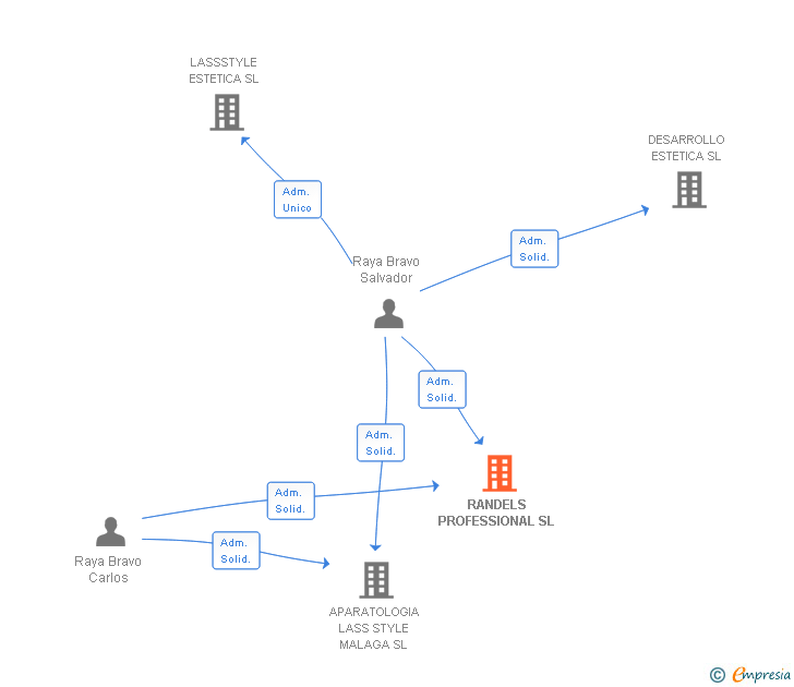 Vinculaciones societarias de RANDELS PROFESSIONAL SL