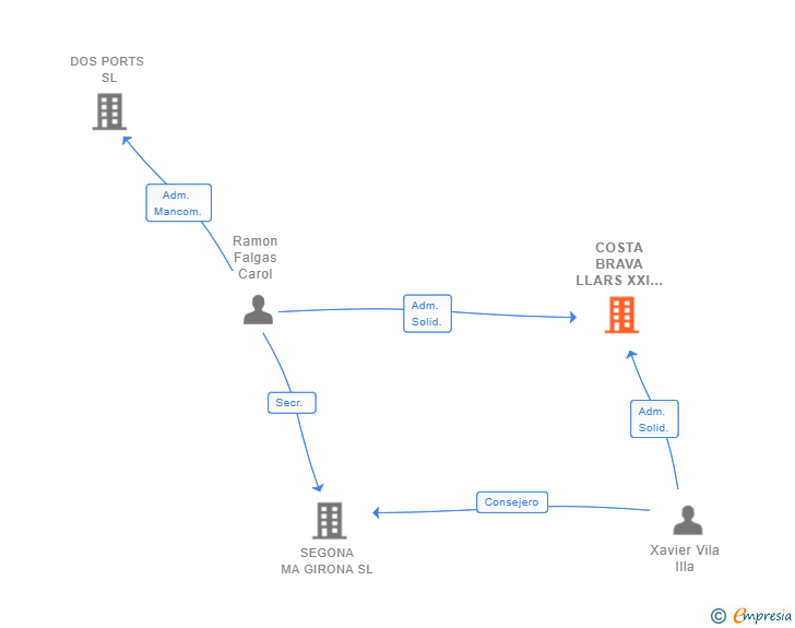 Vinculaciones societarias de COSTA BRAVA LLARS XXI SL