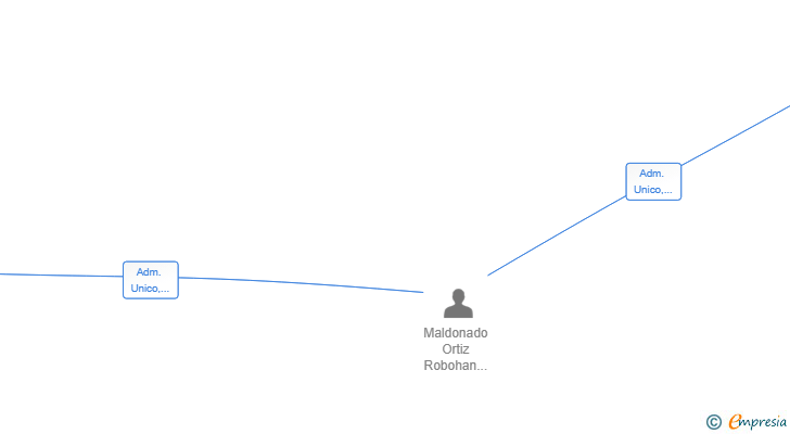 Vinculaciones societarias de NEXUS M&R HOLDINGS SL