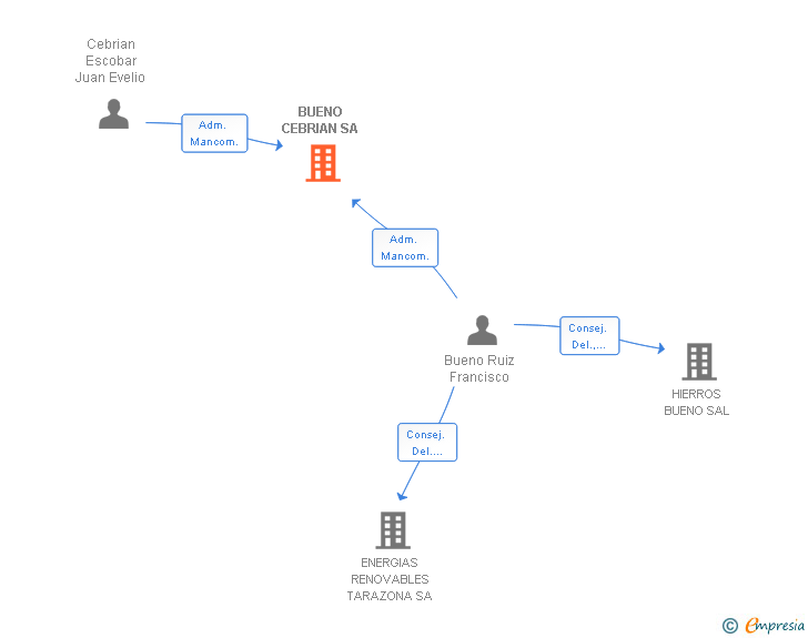 Vinculaciones societarias de BUENO CEBRIAN SA