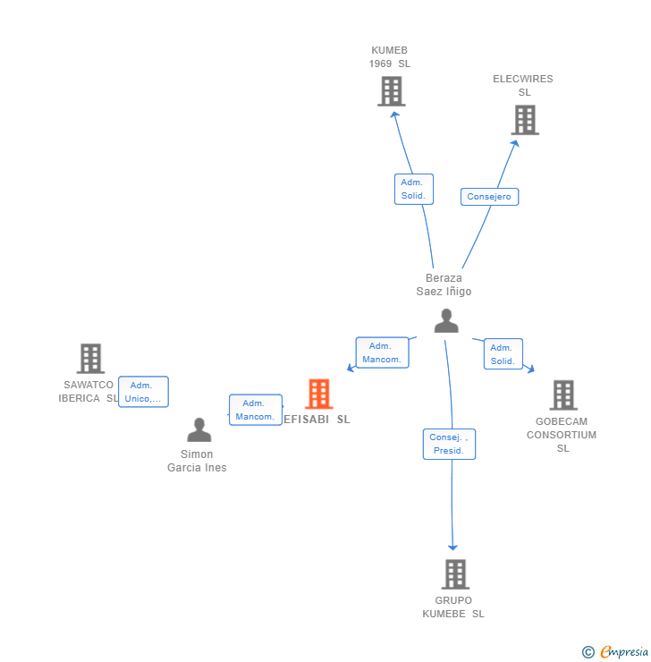 Vinculaciones societarias de EFISABI SL