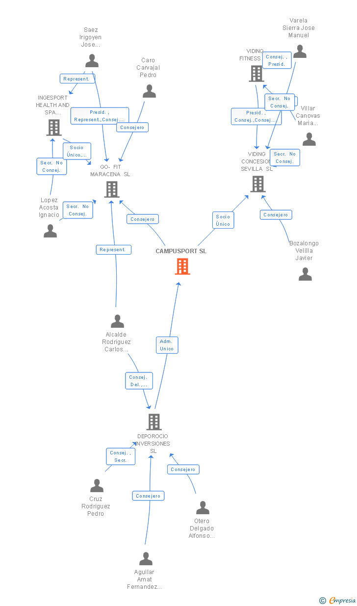 Vinculaciones societarias de CAMPUSPORT SL