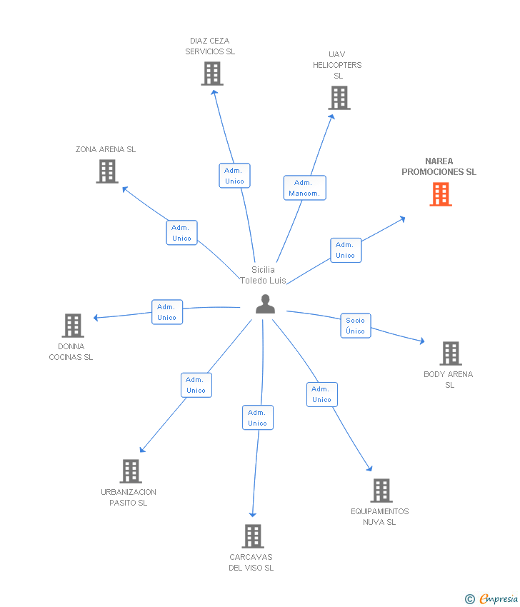 Vinculaciones societarias de NAREA PROMOCIONES SL