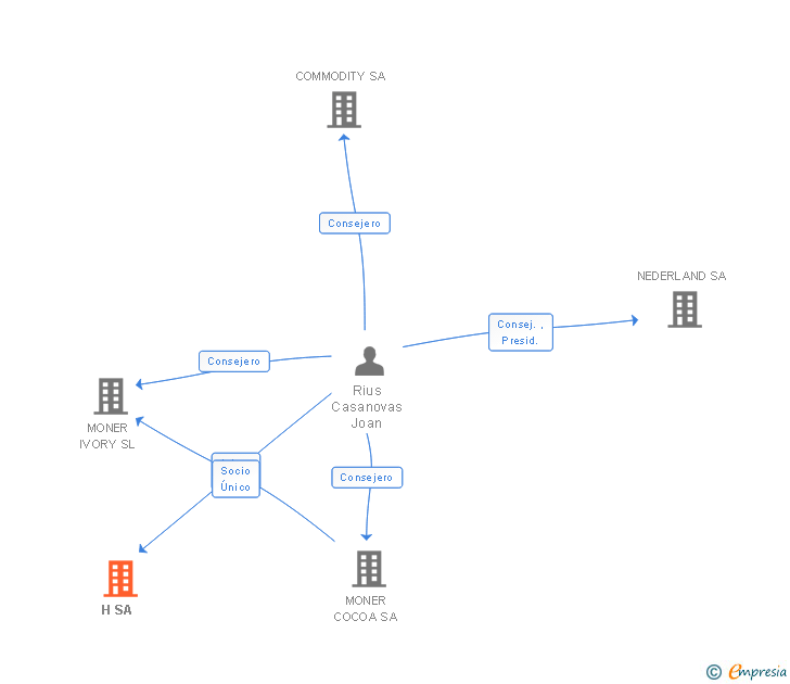 Vinculaciones societarias de H SL