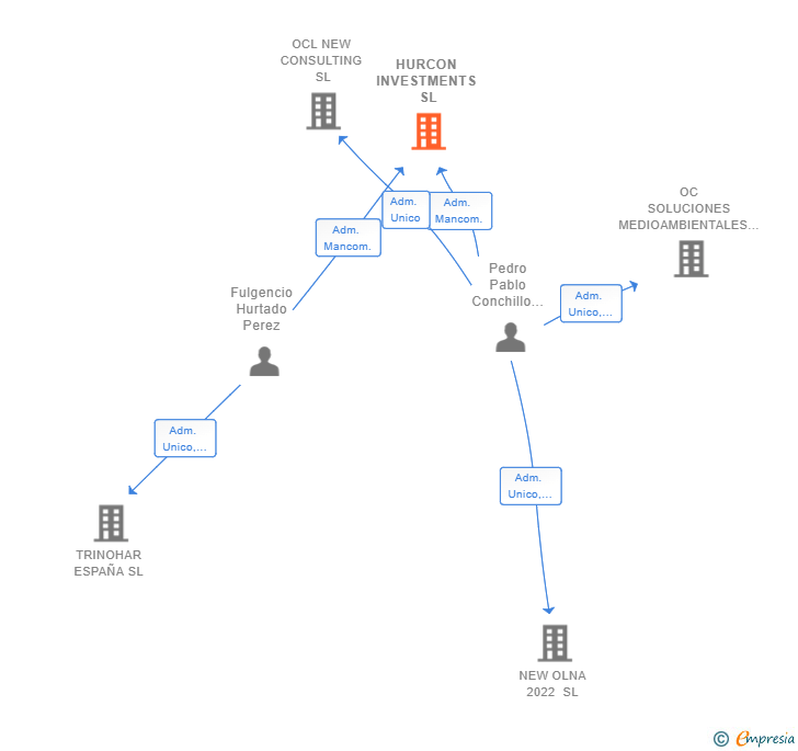 Vinculaciones societarias de HURCON INVESTMENTS SL