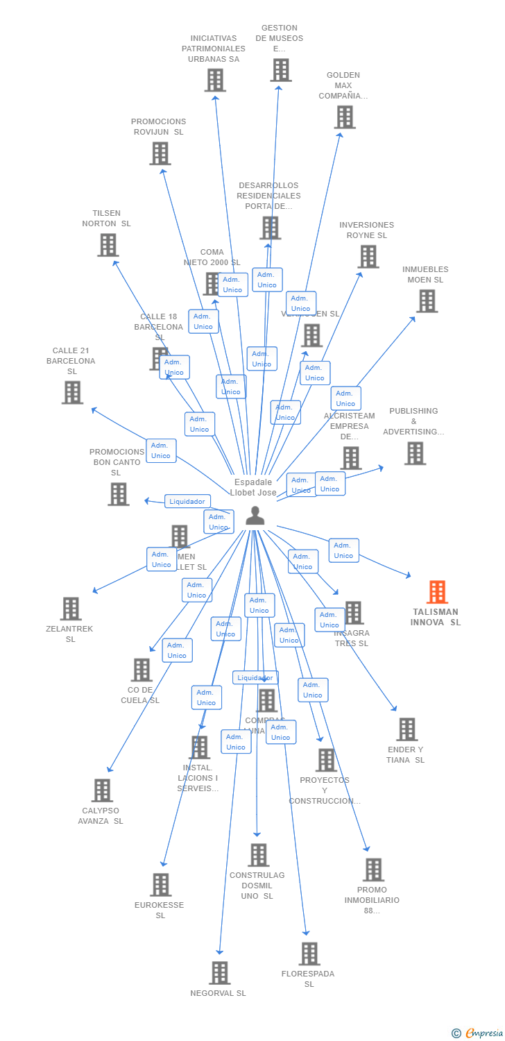 Vinculaciones societarias de TALISMAN INNOVA SL