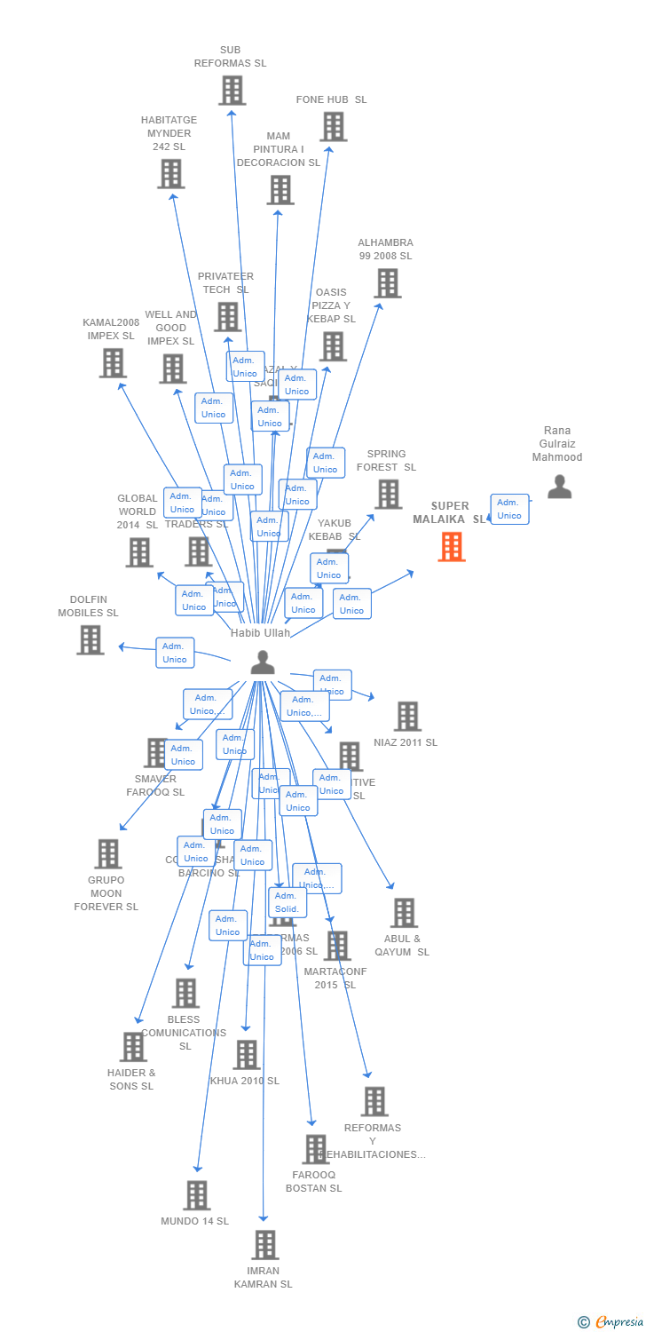 Vinculaciones societarias de SUPER MALAIKA SL