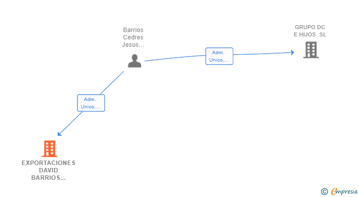 Vinculaciones societarias de EXPORTACIONES DAVID BARRIOS E HIJOS SL