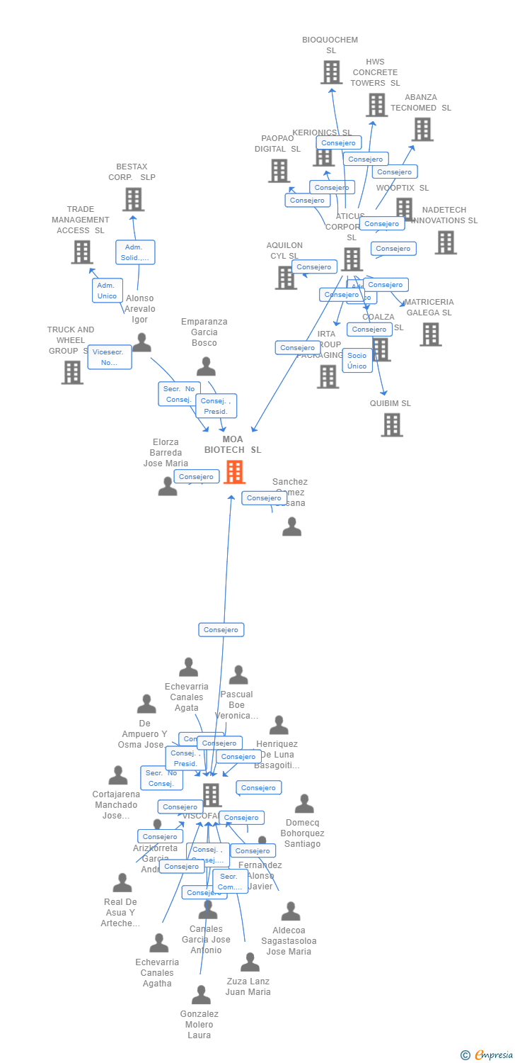 Vinculaciones societarias de MOA BIOTECH SL