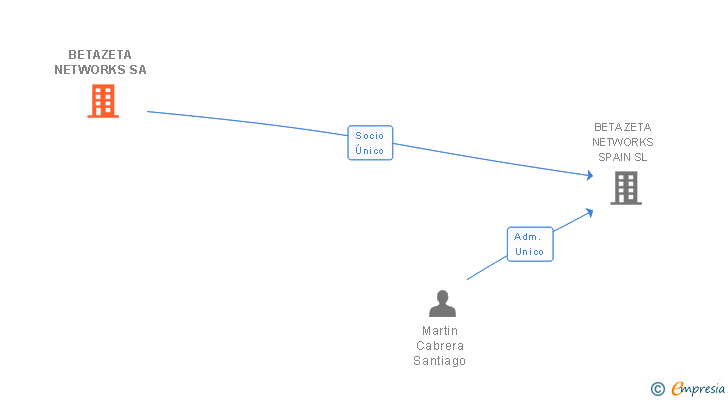 Vinculaciones societarias de BETAZETA NETWORKS SA