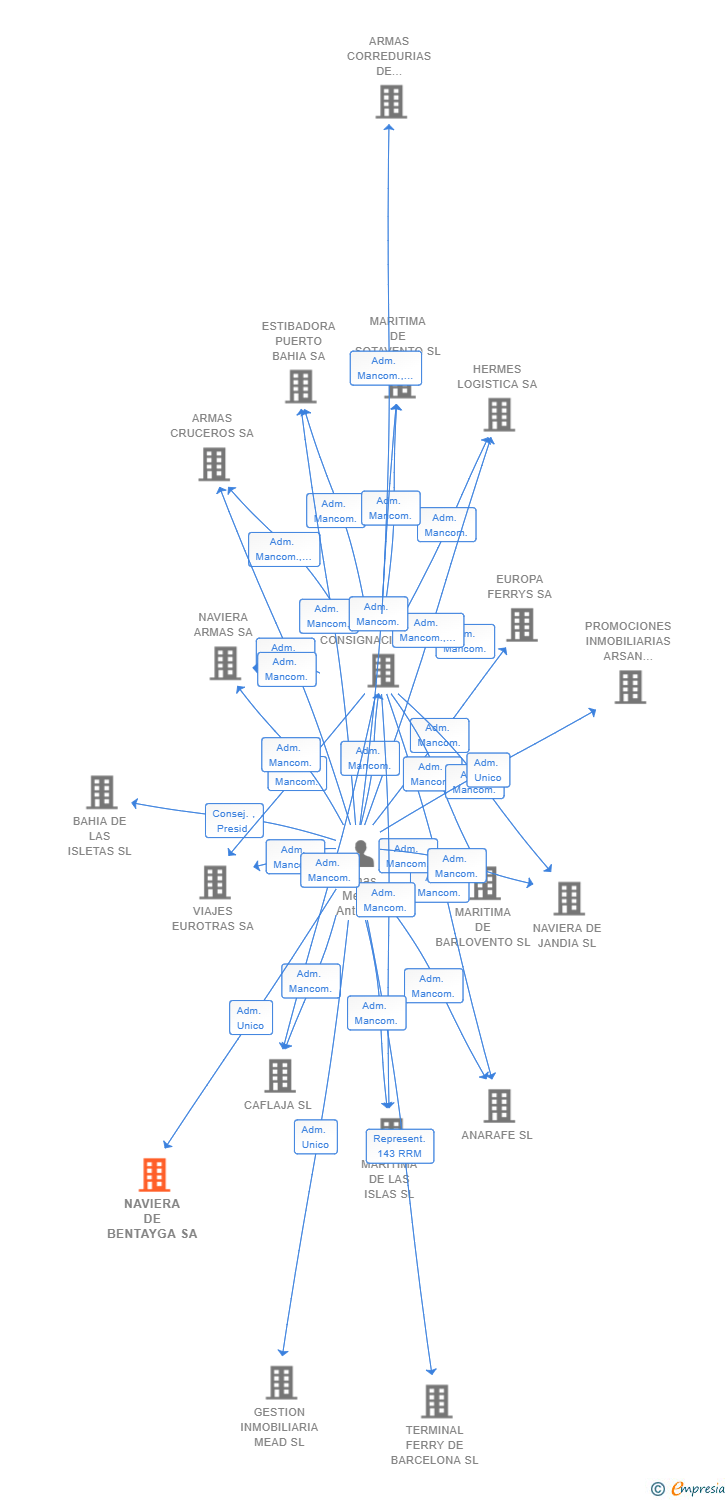 Vinculaciones societarias de NAVIERA DE BENTAYGA SA