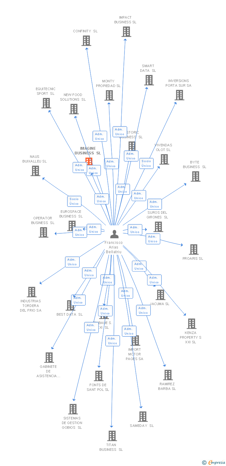 Vinculaciones societarias de IMAGINE BUSINESS SL
