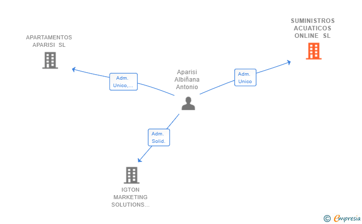 Vinculaciones societarias de SUMINISTROS ACUATICOS ONLINE SL