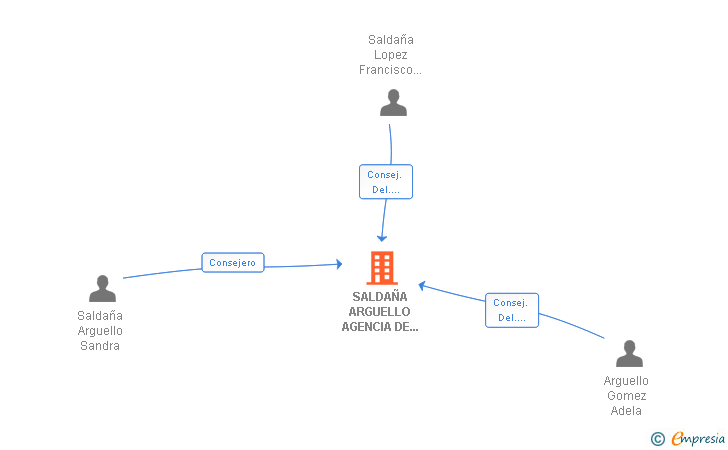 Vinculaciones societarias de SALDAÑA ARGUELLO AGENCIA DE SEGUROS SL
