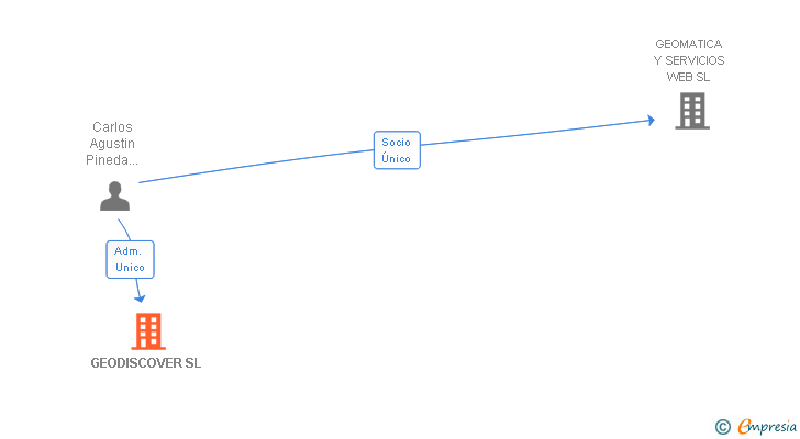 Vinculaciones societarias de GEODISCOVER SL
