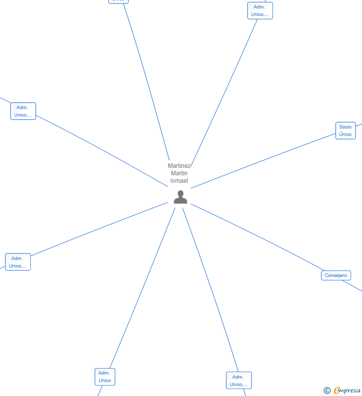 Vinculaciones societarias de MJ PETROL PREMIUM SRL
