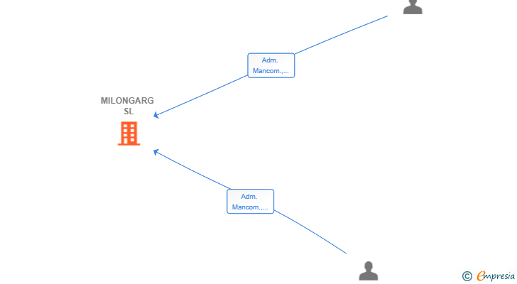Vinculaciones societarias de MILONGARG SL