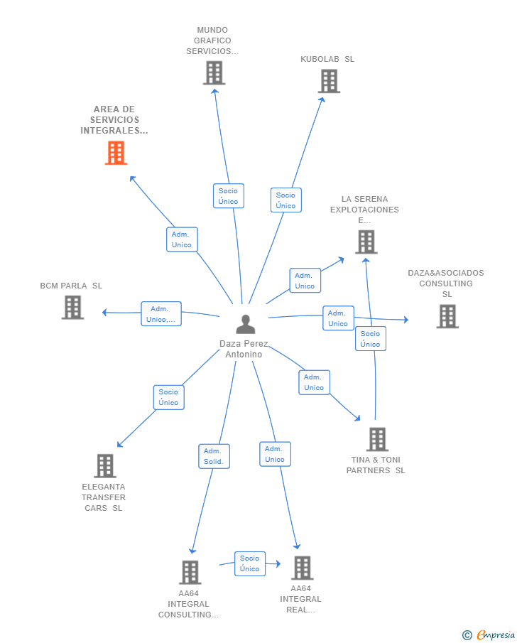 Vinculaciones societarias de AREA DE SERVICIOS INTEGRALES LOGISTICOS E INDUSTRIALES SL (EXTINGUIDA)