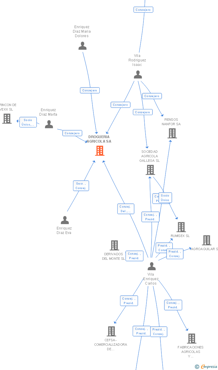 Vinculaciones societarias de DROGUERIA AGRICOLA SL