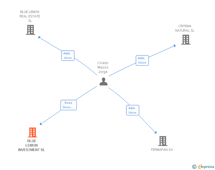 Vinculaciones societarias de BLUE LEMON INVESTMENT SL