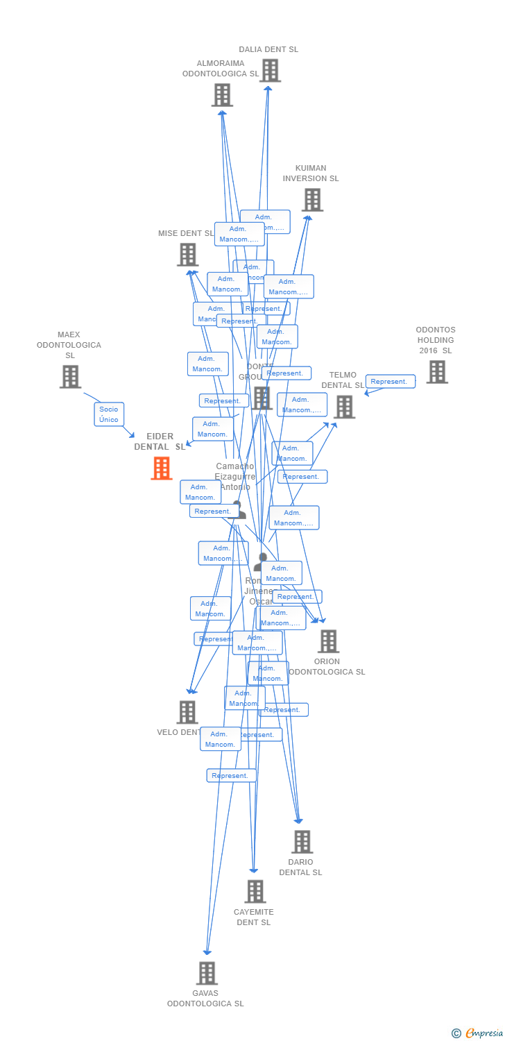 Vinculaciones societarias de EIDER DENTAL SL