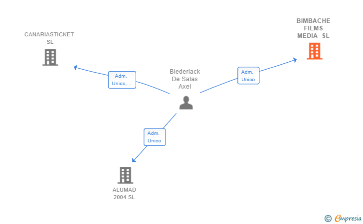 Vinculaciones societarias de BIMBACHE FILMS MEDIA SL