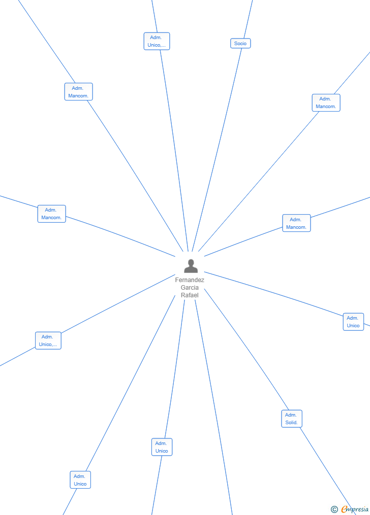 Vinculaciones societarias de GRUPO R09 SL