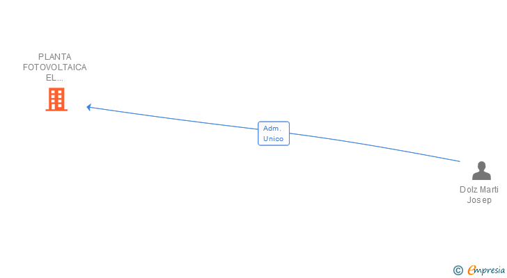 Vinculaciones societarias de PLANTA FOTOVOLTAICA EL GAMELLON I SL