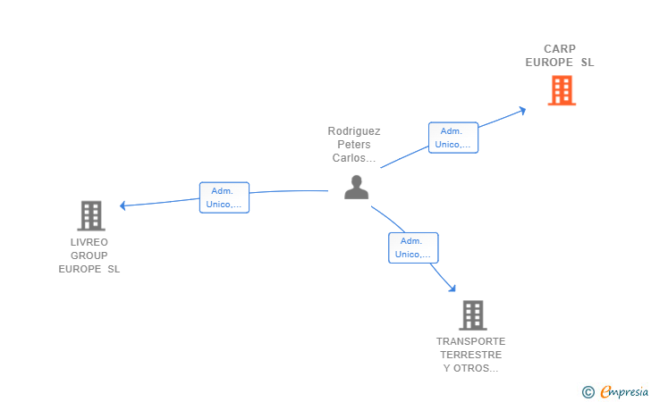 Vinculaciones societarias de CARP EUROPE SL