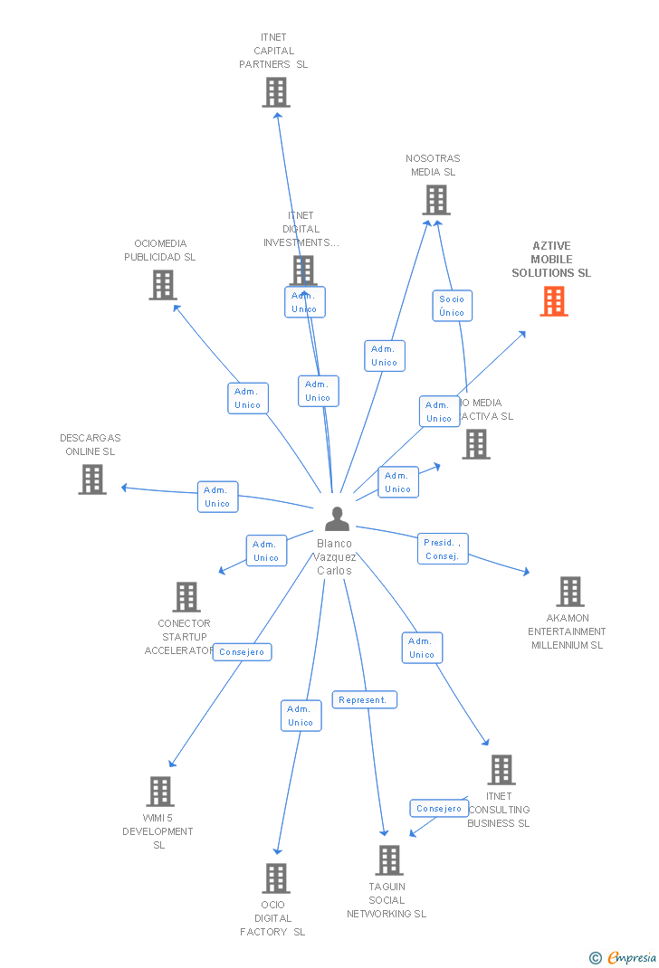 Vinculaciones societarias de AZTIVE MOBILE SOLUTIONS SL
