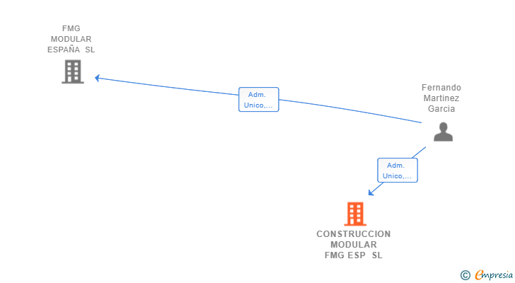 Vinculaciones societarias de CONSTRUCCION MODULAR FMG ESP SL