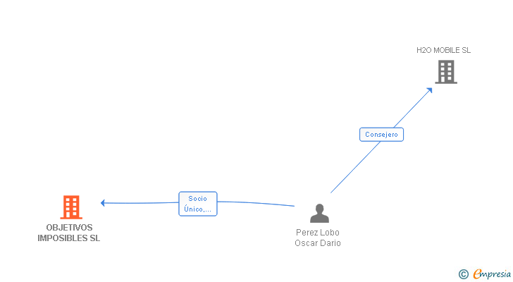 Vinculaciones societarias de OBJETIVOS IMPOSIBLES SL