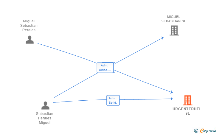 Vinculaciones societarias de URGENTERUEL SL