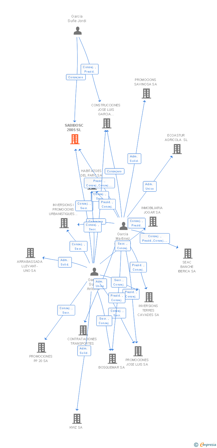 Vinculaciones societarias de SABIBOSC 2005 SL