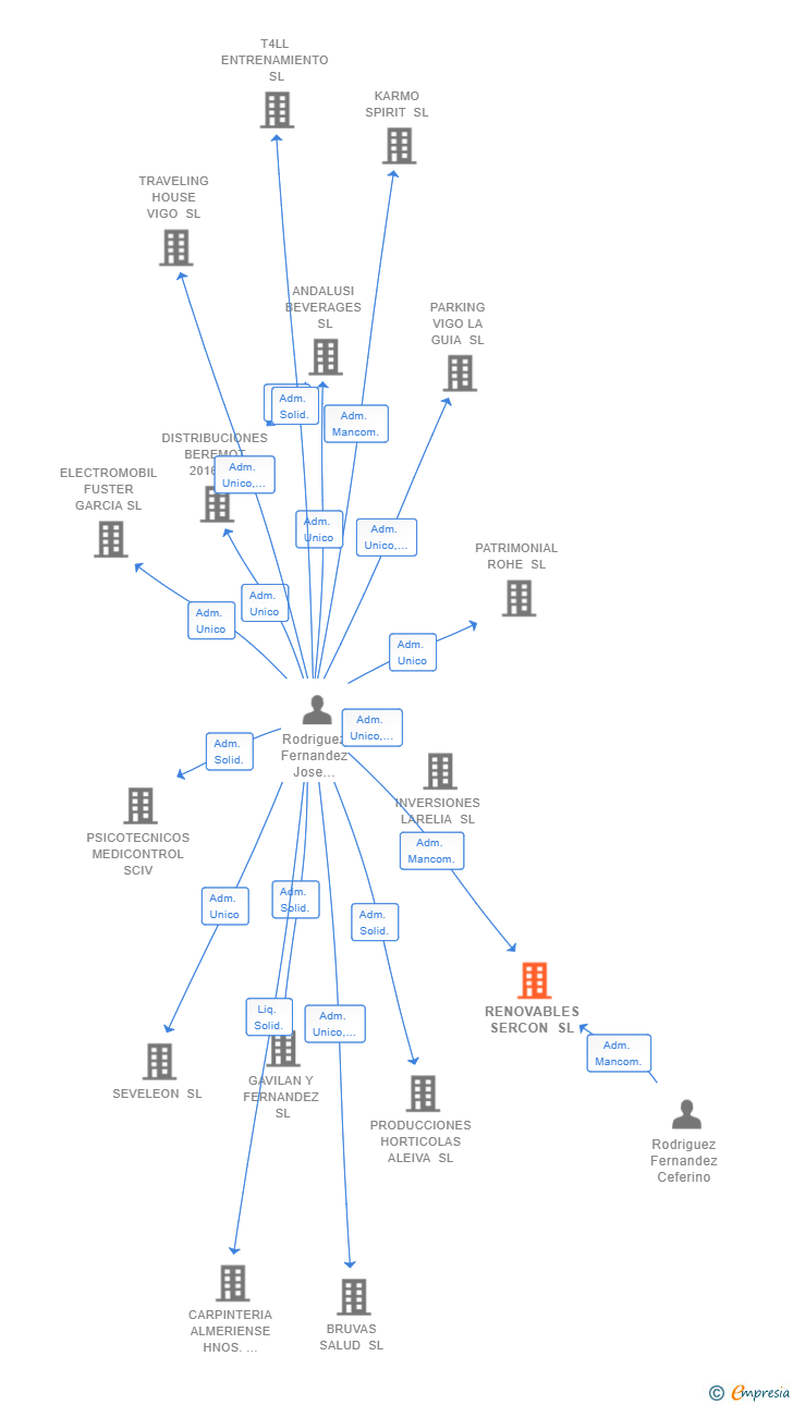 Vinculaciones societarias de RENOVABLES SERCON SL