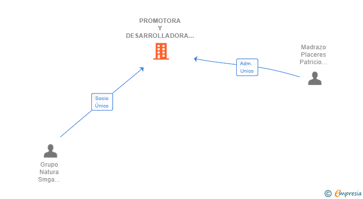 Vinculaciones societarias de PROMOTORA Y DESARROLLADORA PRODESAM SL