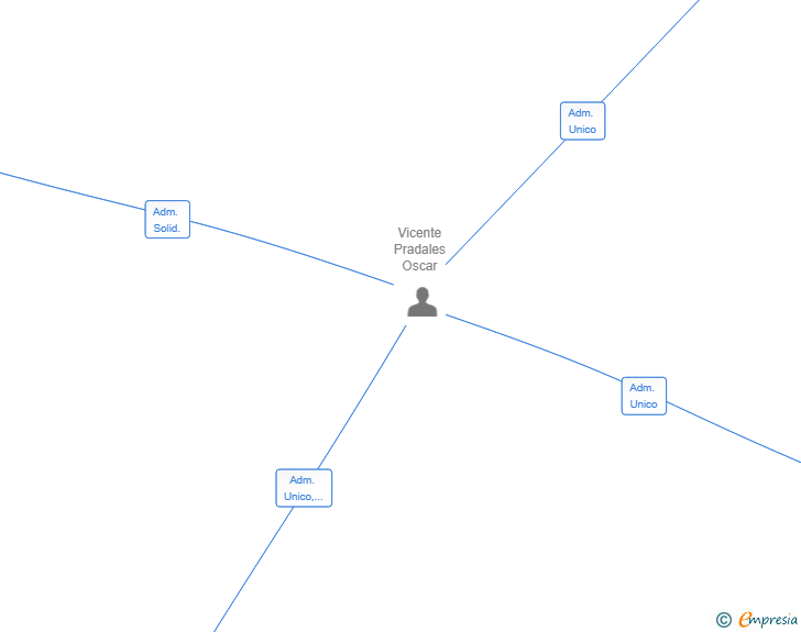 Vinculaciones societarias de CORPORATE GLOBAL VENTURES SL