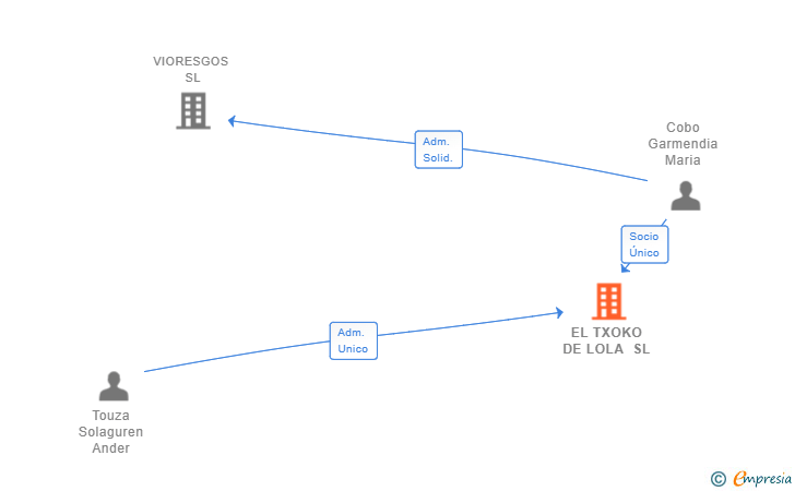 Vinculaciones societarias de EL TXOKO DE LOLA SL
