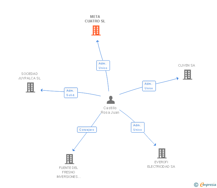 Vinculaciones societarias de META CUATRO SL