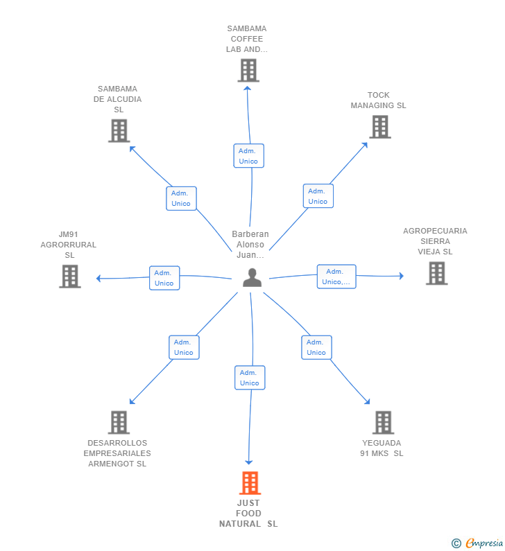 Vinculaciones societarias de JUST FOOD NATURAL SL
