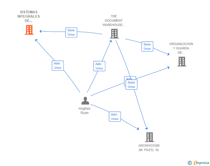Vinculaciones societarias de SISTEMAS INTEGRALES DE CUSTODIA Y DIGITALIZACION SL