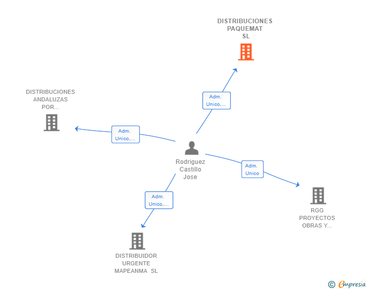Vinculaciones societarias de DISTRIBUCIONES PAQUEMAT SL