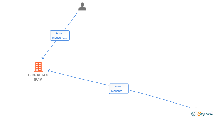 Vinculaciones societarias de GIBRALTAX SCIV