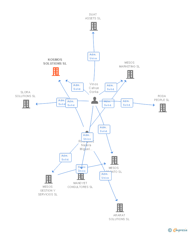 Vinculaciones societarias de MESOS SOLUTIONS SL