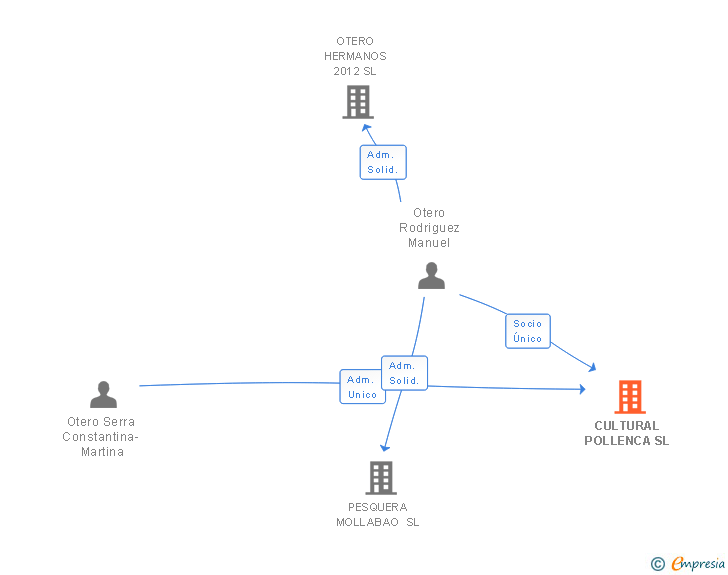 Vinculaciones societarias de CULTURAL POLLENCA SL