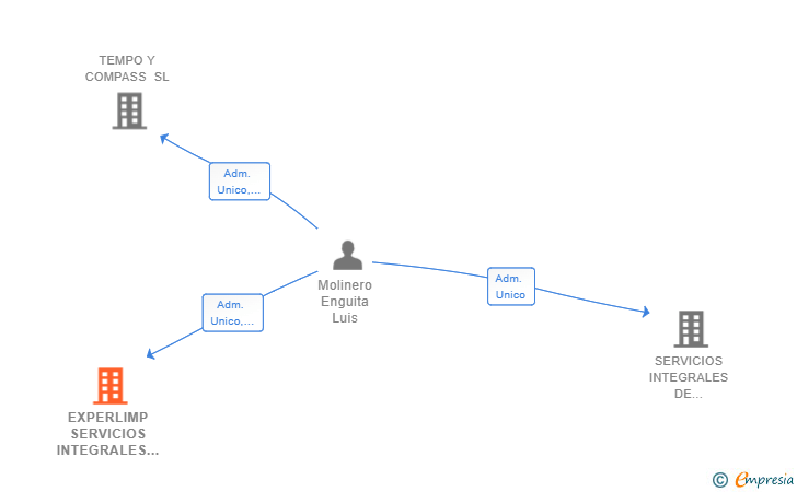 Vinculaciones societarias de EXPERLIMP SERVICIOS INTEGRALES SL