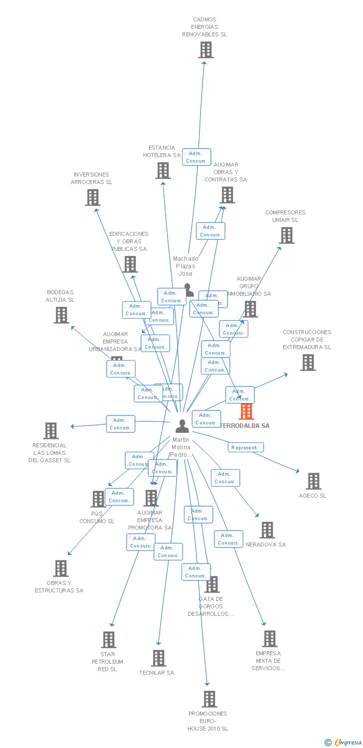 Vinculaciones societarias de FERRODALBA SA