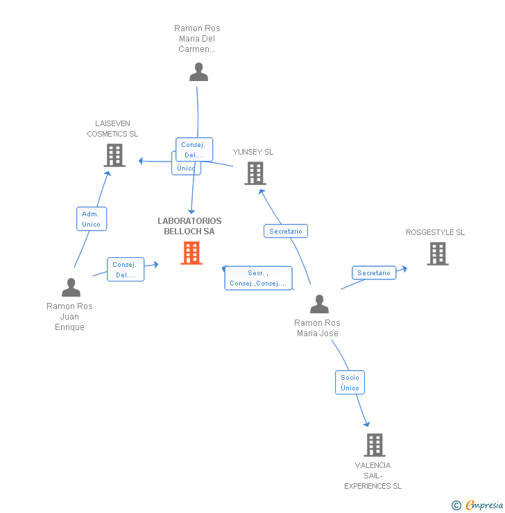 Vinculaciones societarias de LABORATORIOS BELLOCH SA